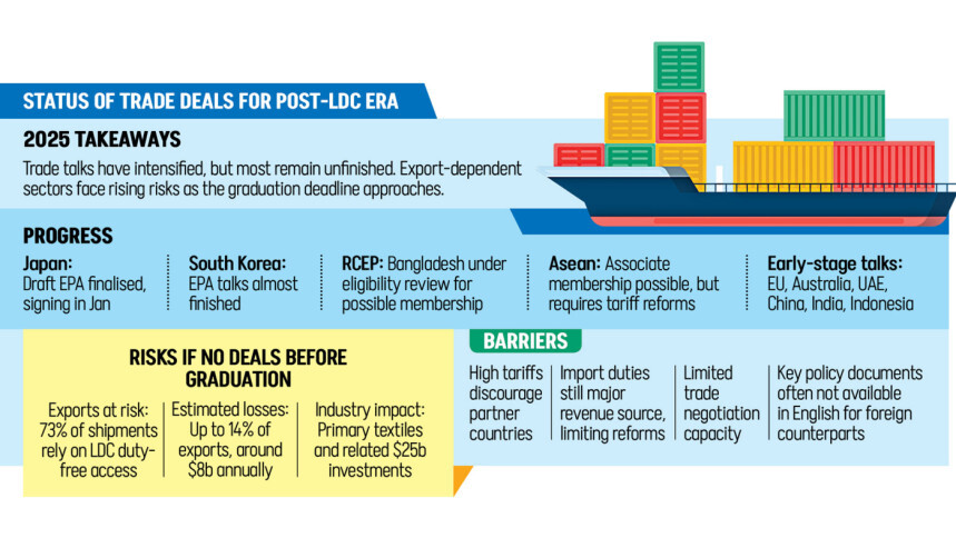 バングラデシュの後発開発途上国からの離脱は近いが、2025年貿易協定は待機状態