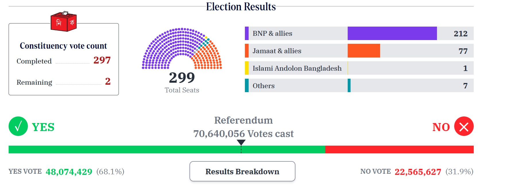バングラデシュでは2024年ハシナ政権崩壊後、初の総選挙が行われました。