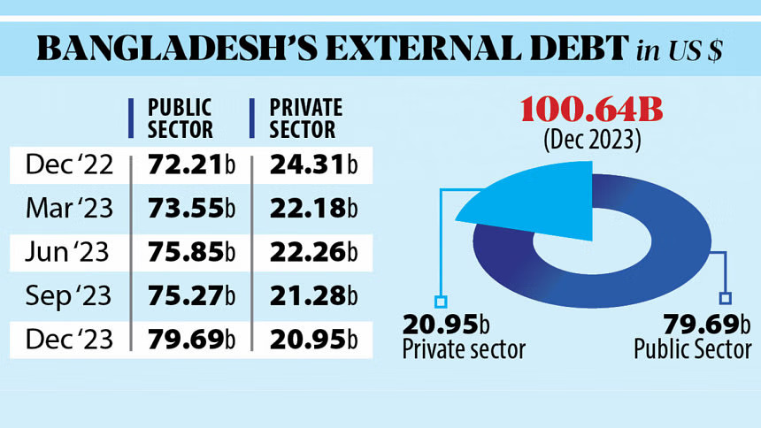 バングラデシュの対外債務は初めて1000億ドルの大台を超えたそうです。